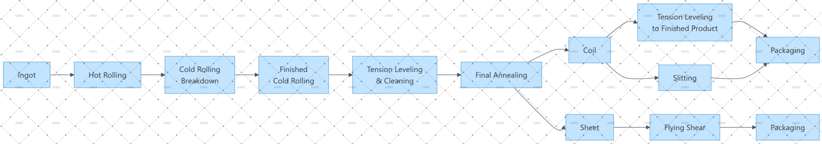 Fuel Tank Stock, Automotive Panel Coil Packaging, Slitting, Cold Rolling (Temper O) Fuel Tank Stock, Automotive Panel Coil Packaging, Slitting, Cold Rolling (Temper O)