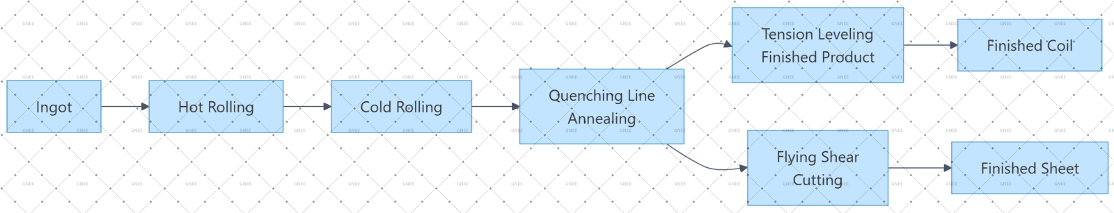 5052 PRODUCTION PROCESS - Take 5052 SheetStrip as an Example Temper H32 5052 PRODUCTION PROCESS - Take 5052 SheetStrip as an Example Temper H32